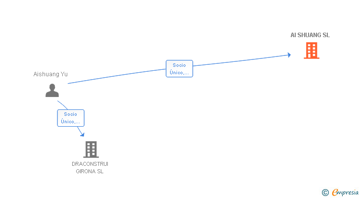 Vinculaciones societarias de AI SHUANG SL