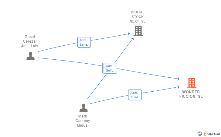 Vinculaciones societarias de WONDER FICCION SL