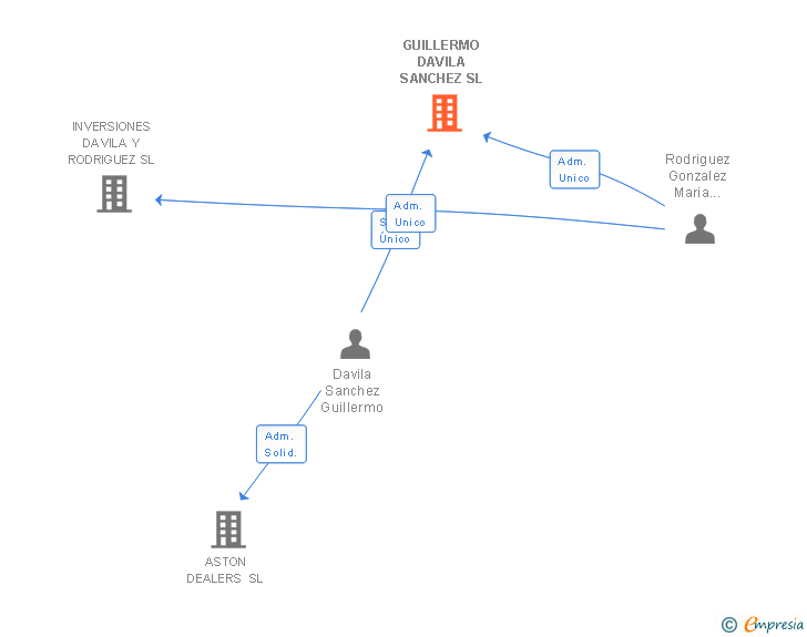 Vinculaciones societarias de GUILLERMO DAVILA SANCHEZ SL