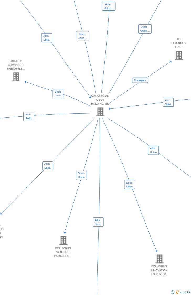 Vinculaciones societarias de BIOSPHERE ENGINEERING PROJECTS SL
