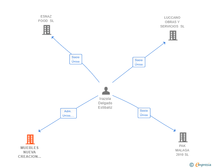 Vinculaciones societarias de MUEBLES NUEVA CREACION SL