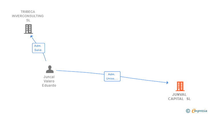 Vinculaciones societarias de JUNVAL CAPITAL SL