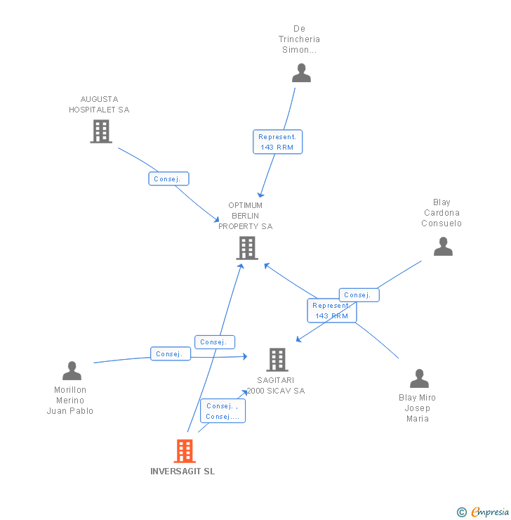 Vinculaciones societarias de INVERSAGIT SL