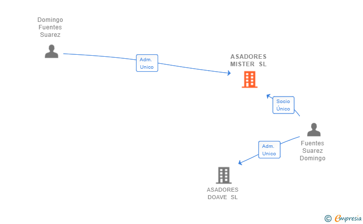 Vinculaciones societarias de ASADORES MISTER SL
