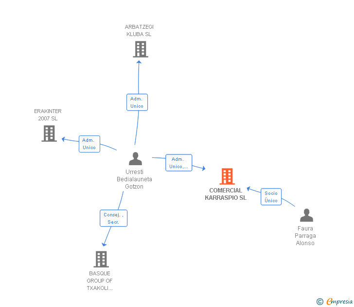 Vinculaciones societarias de COMERCIAL KARRASPIO SL