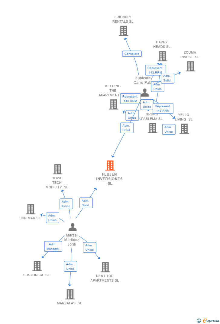 Vinculaciones societarias de FLUJEN INVERSIONES SL