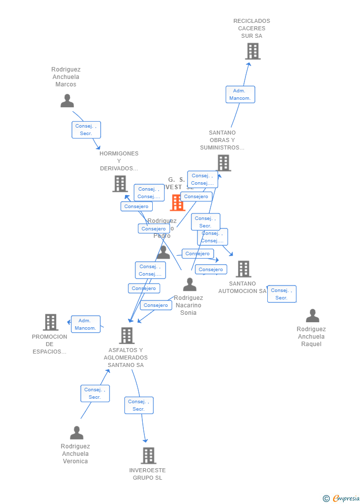 Vinculaciones societarias de G. S. INVEST SL