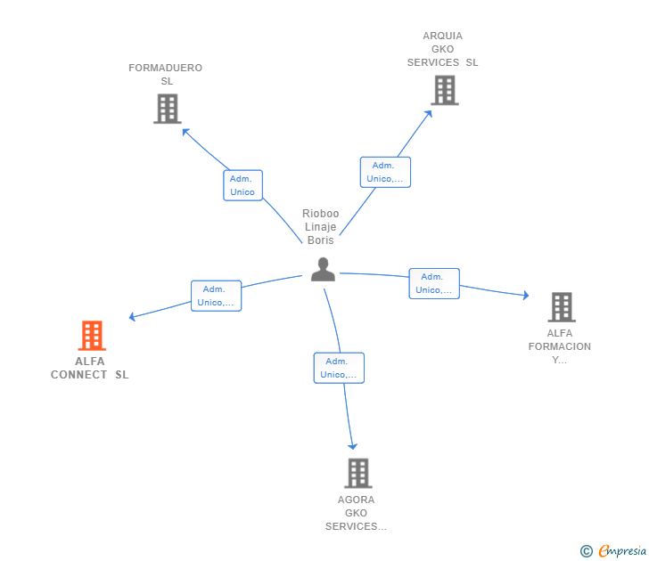 Vinculaciones societarias de ALFA CONNECT SL