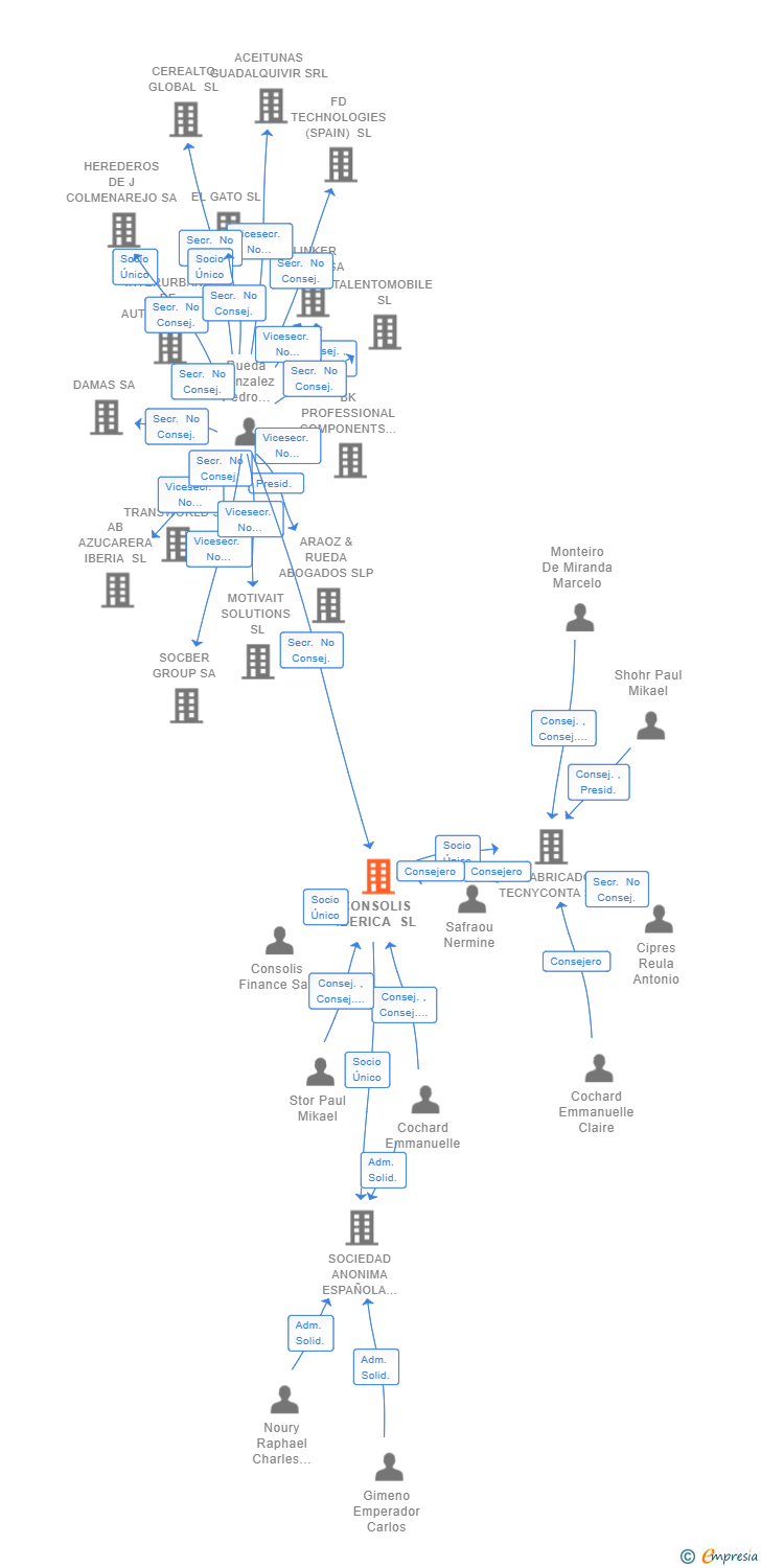 Vinculaciones societarias de CONSOLIS IBERICA SL