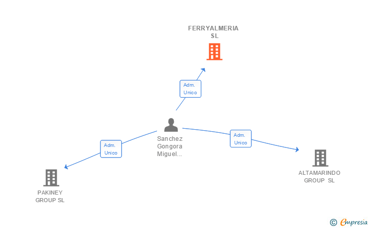 Vinculaciones societarias de FLUCTON GROUP SL