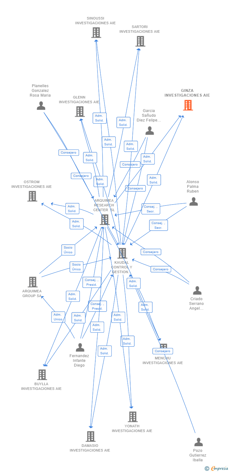 Vinculaciones societarias de GINZA INVESTIGACIONES AIE
