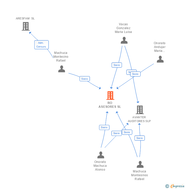 Vinculaciones societarias de RO ASESORES SL