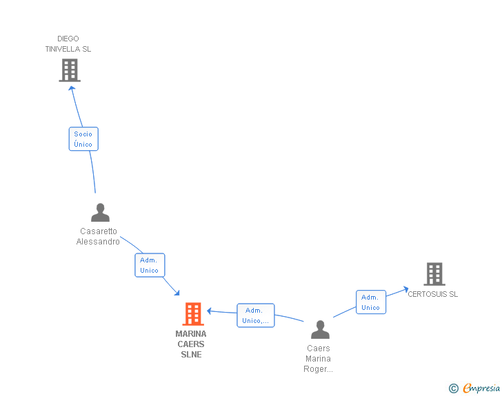 Vinculaciones societarias de MARINA CAERS SLNE