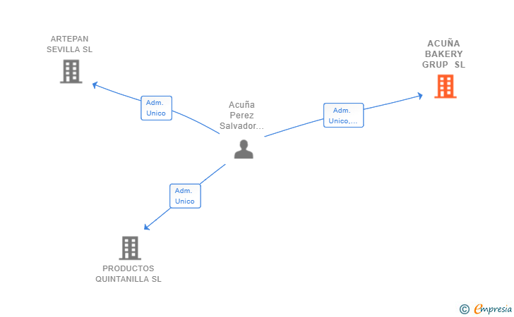 Vinculaciones societarias de ACUÑA BAKERY GRUP SL