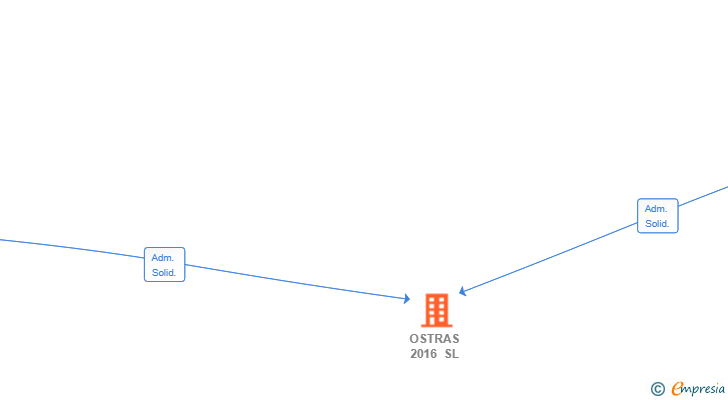 Vinculaciones societarias de OSTRAS 2016 SL