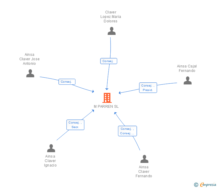 Vinculaciones societarias de M PARREN SL