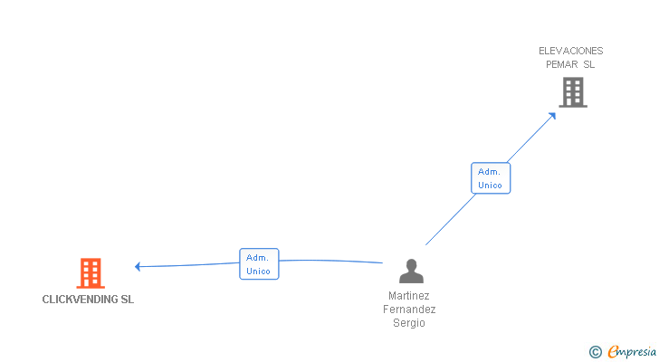 Vinculaciones societarias de CLICKVENDING SL