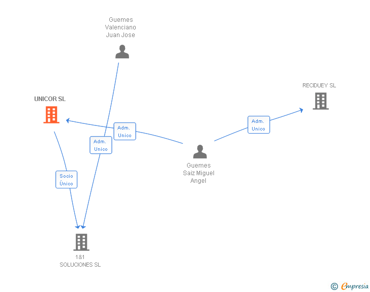 Vinculaciones societarias de UNICOR SL