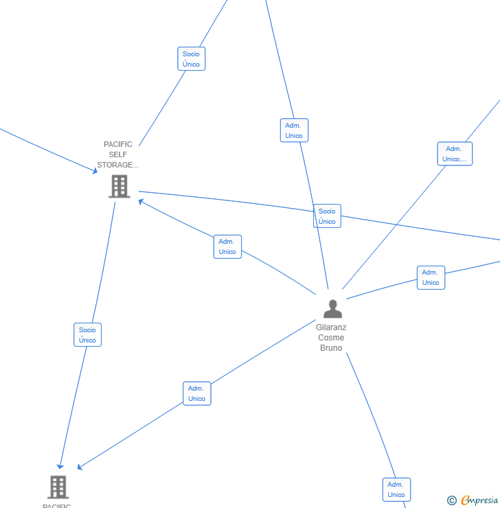 Vinculaciones societarias de PACIFIC SELF STORAGE PROPCO 2 SL