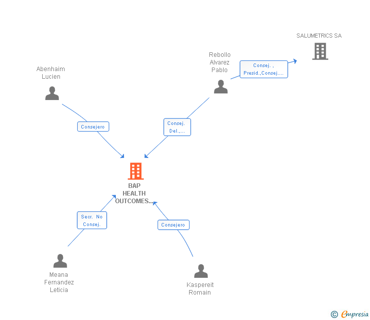 Vinculaciones societarias de BAP HEALTH OUTCOMES RESEARCH SL