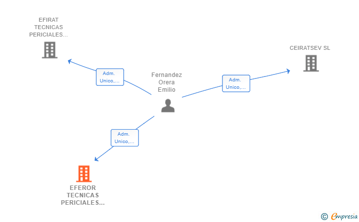 Vinculaciones societarias de EFEROR TECNICAS PERICIALES SL