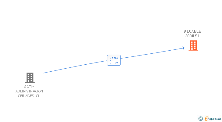 Vinculaciones societarias de ALCABLE 2000 SL