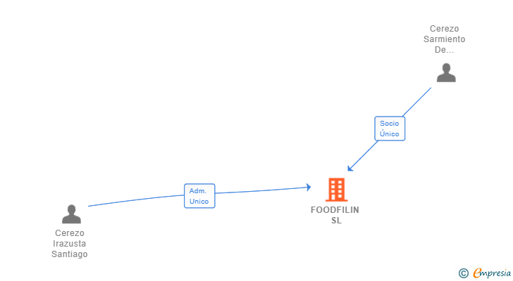 Vinculaciones societarias de FOODFILIN SL (EXTINGUIDA)