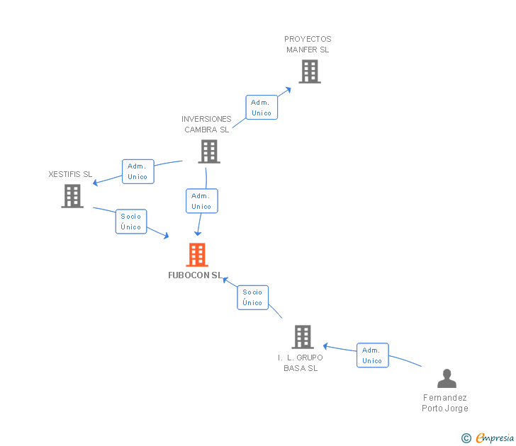 Vinculaciones societarias de FUBOCON SL