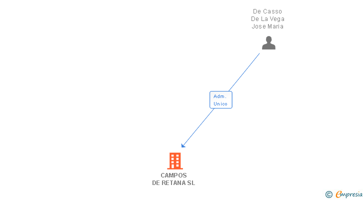 Vinculaciones societarias de CAMPOS DE RETANA SL