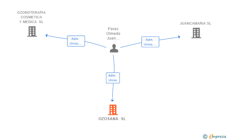 Vinculaciones societarias de OZOSANA SL