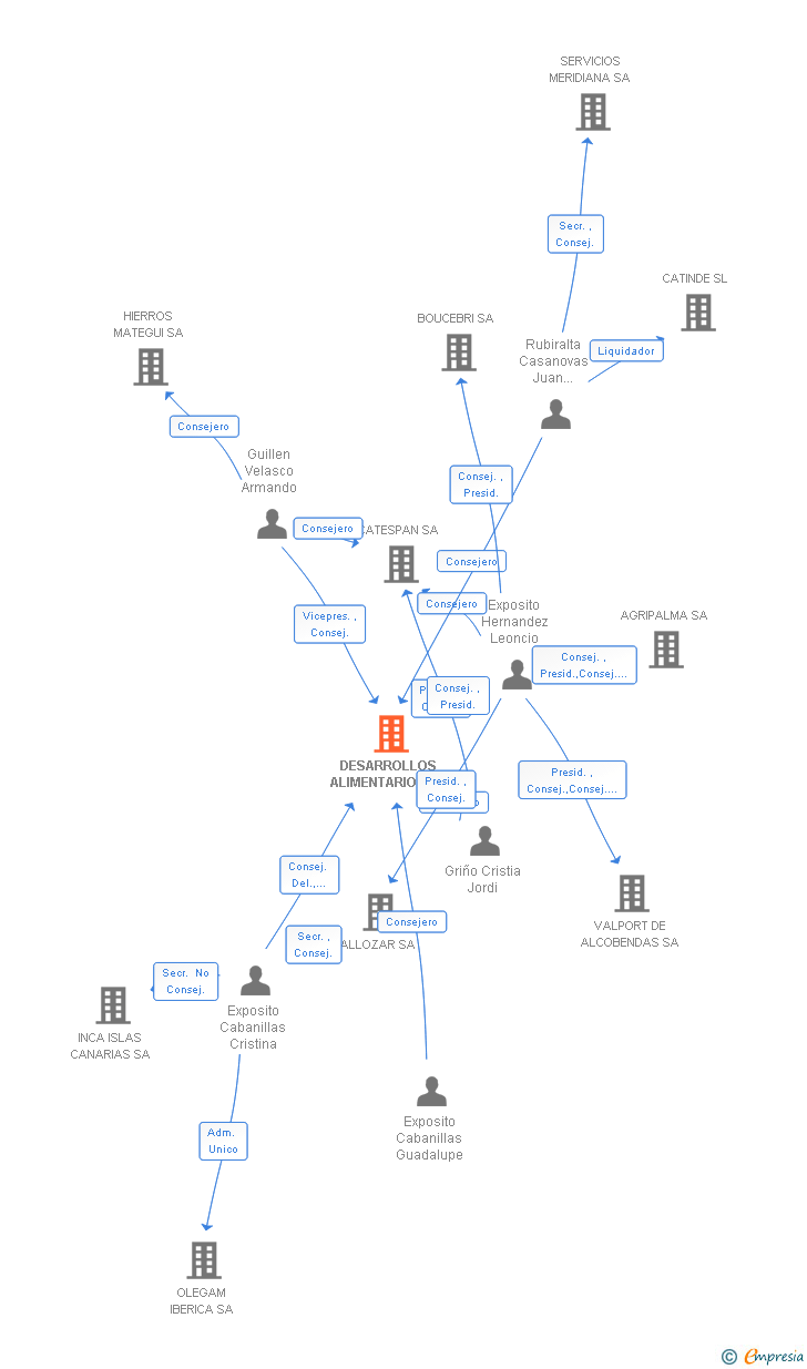 Vinculaciones societarias de DESARROLLOS ALIMENTARIOS SA
