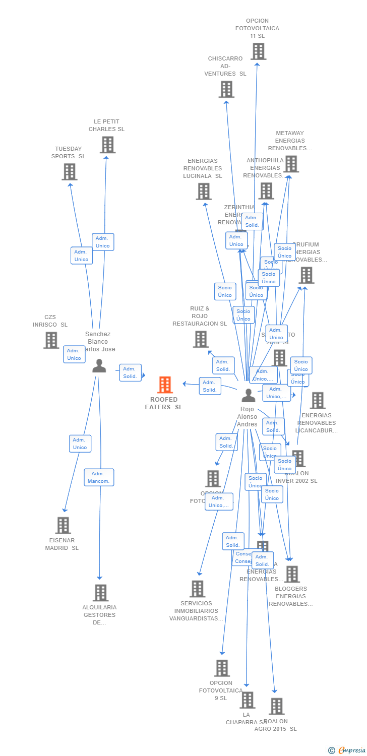 Vinculaciones societarias de ROOFED EATERS SL