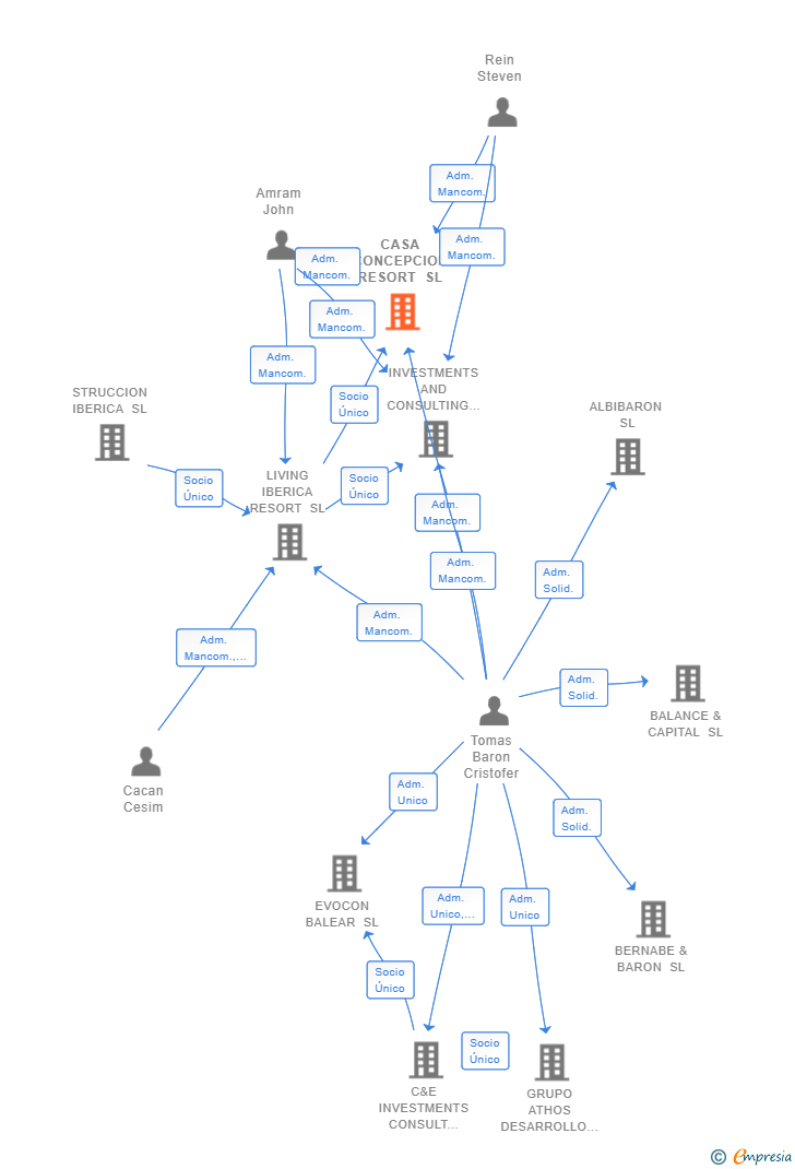 Vinculaciones societarias de CASA CONCEPCION RESORT SL