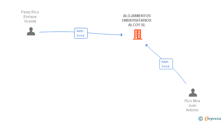 Vinculaciones societarias de ALOJAMIENTOS UNIVERSITARIOS ALCOY SL