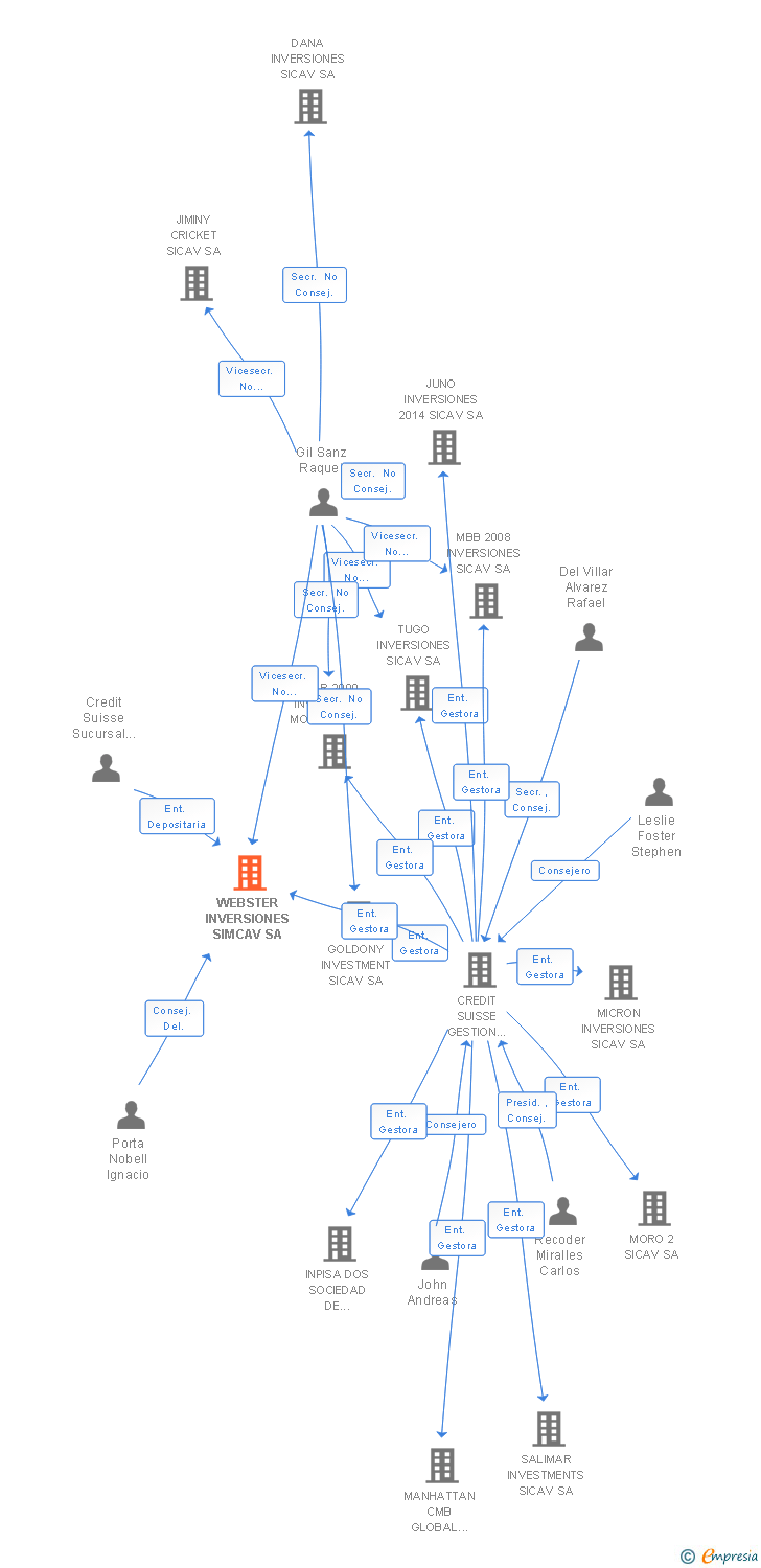 Vinculaciones societarias de WEBSTER INVERSIONES SIMCAV SA
