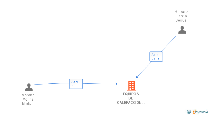 Vinculaciones societarias de EQUIPOS DE CALEFACCION Y ACCESORIOS SL