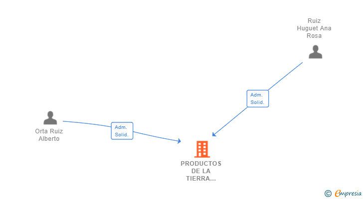 Vinculaciones societarias de PRODUCTOS DE LA TIERRA ORTA RUIZ SL