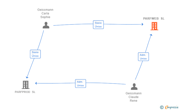 Vinculaciones societarias de PARFWEB SL