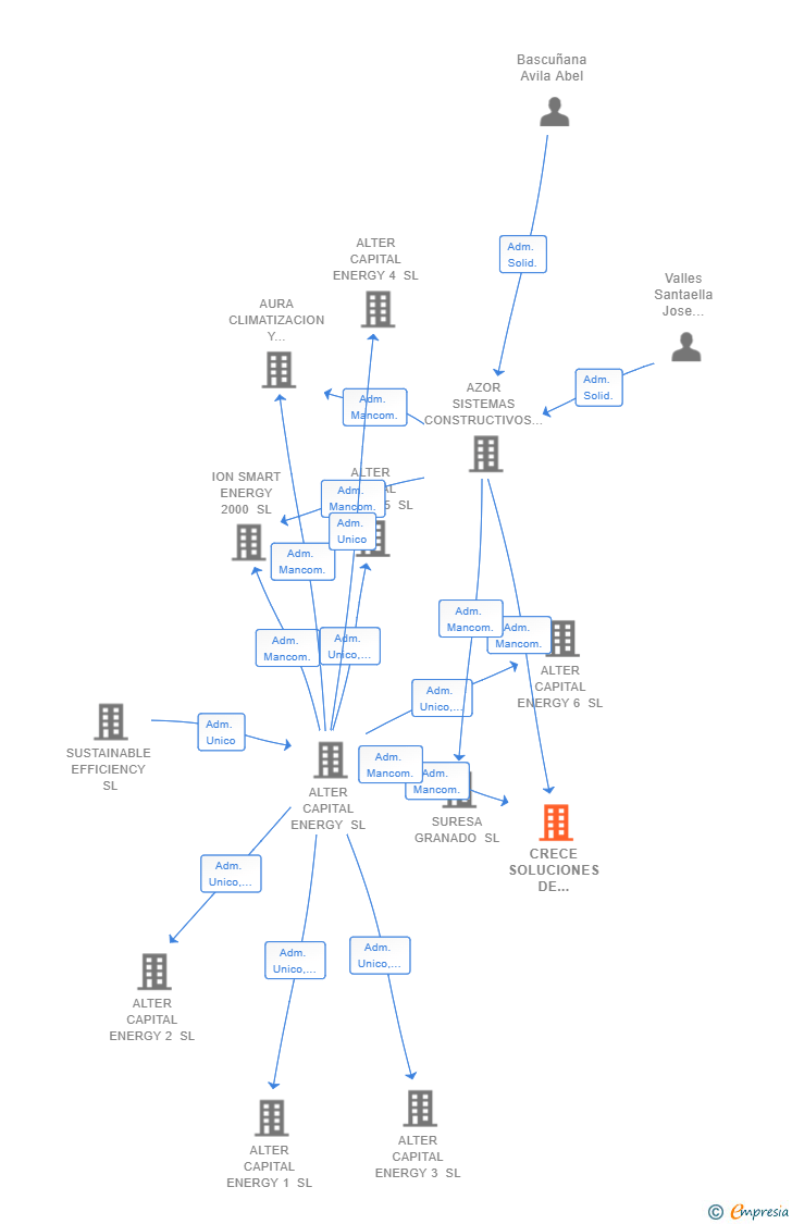 Vinculaciones societarias de CRECE SOLUCIONES DE ENERGIA SL