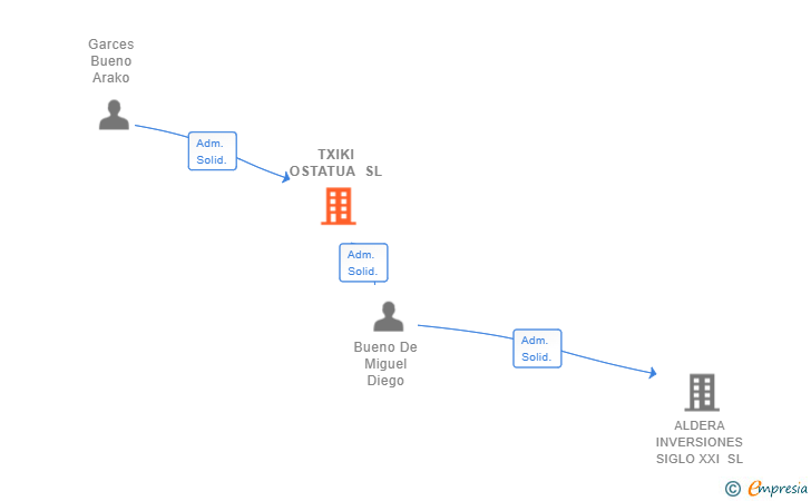 Vinculaciones societarias de TXIKI OSTATUA SL