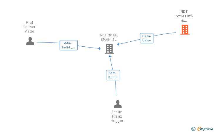 Vinculaciones societarias de NDT SYSTEMS & SERVICES GMBH & CO KG