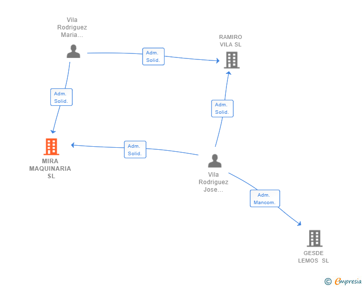 Vinculaciones societarias de MIRA MAQUINARIA SL