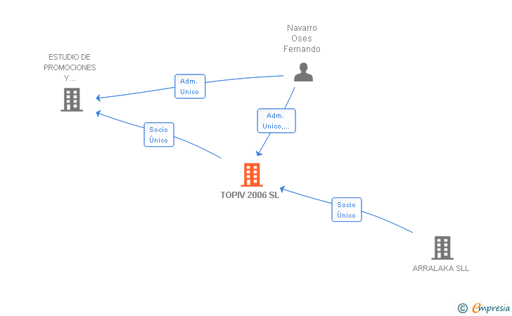 Vinculaciones societarias de TOPIV 2006 SL