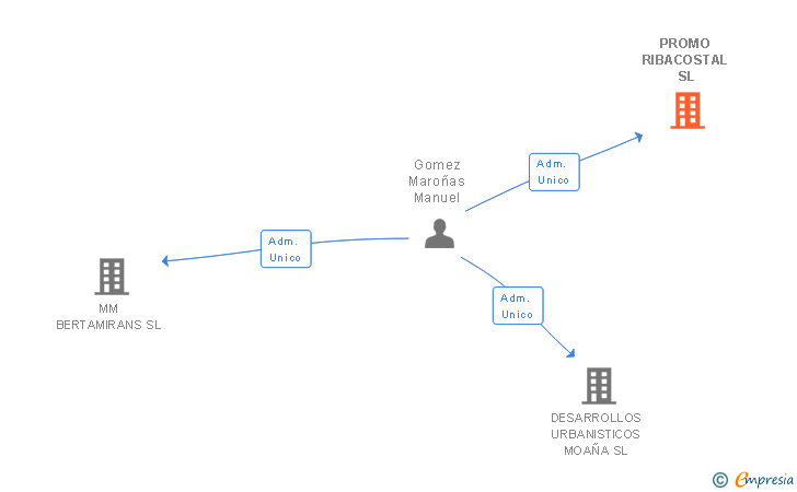 Vinculaciones societarias de PROMO RIBACOSTAL SL
