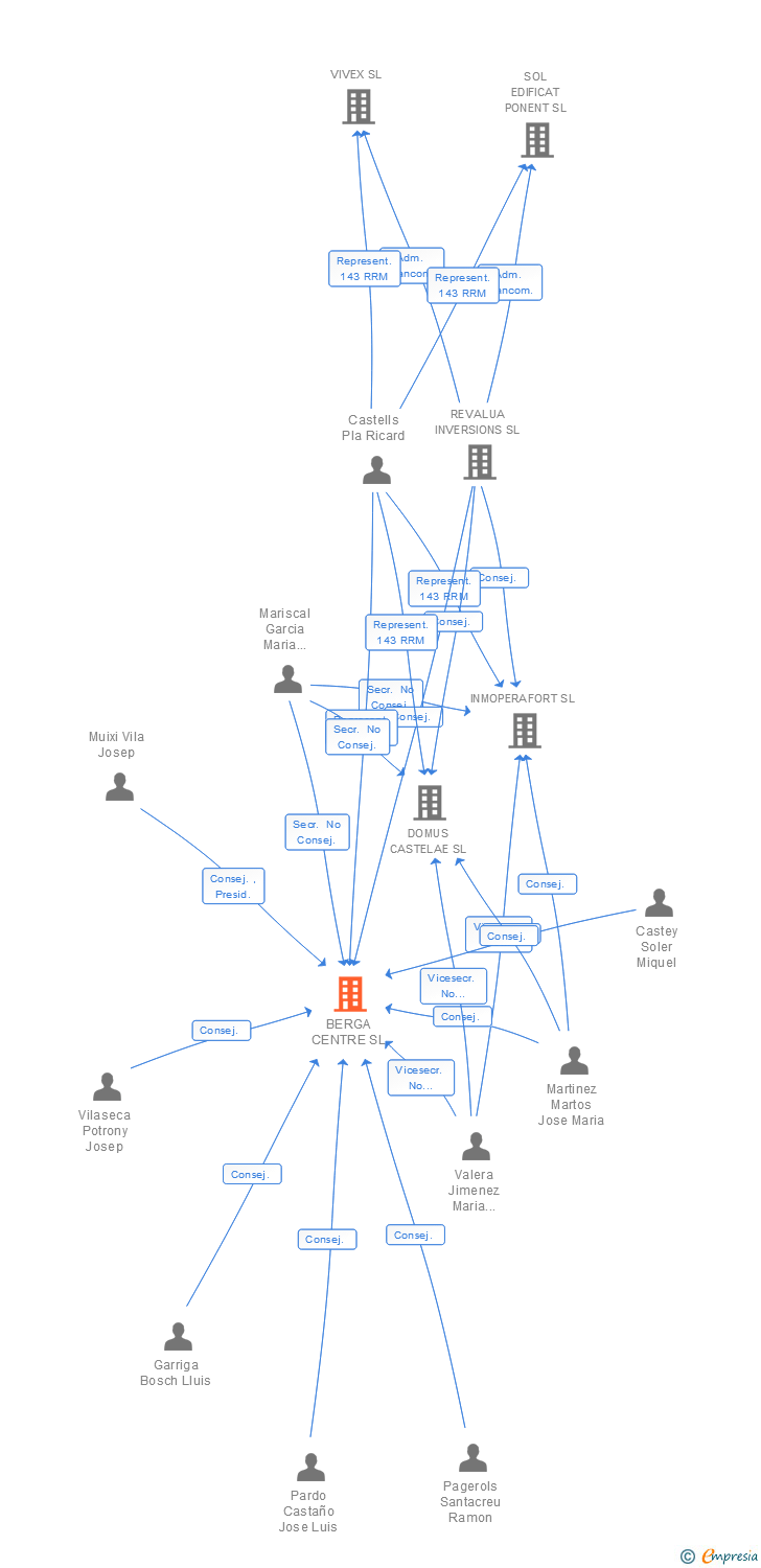 Vinculaciones societarias de BERGA CENTRE SL