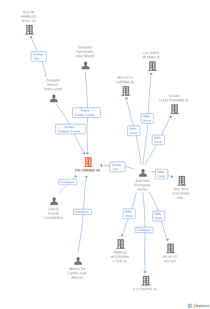 Vinculaciones societarias de PALOMBINA SA
