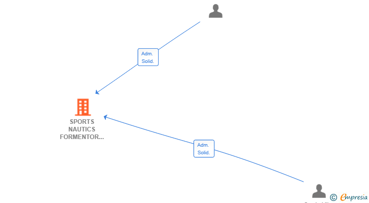 Vinculaciones societarias de SPORTS NAUTICS FORMENTOR SL