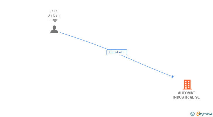 Vinculaciones societarias de AUTOMAT INDUSTRIAL SL