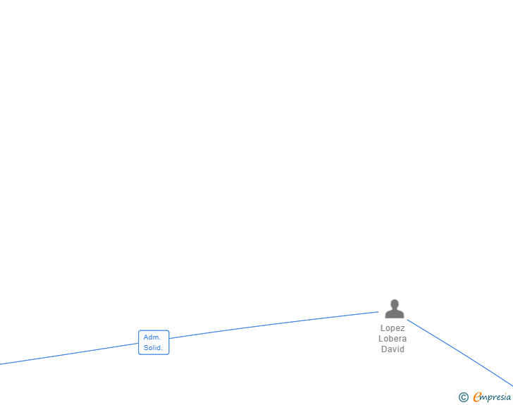Vinculaciones societarias de LOFEMA 2021 SL