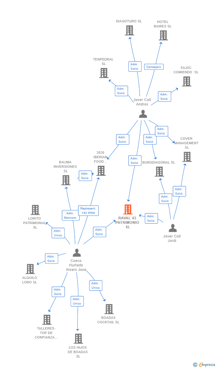 Vinculaciones societarias de RAVAL 43 PATRIMONIO SL